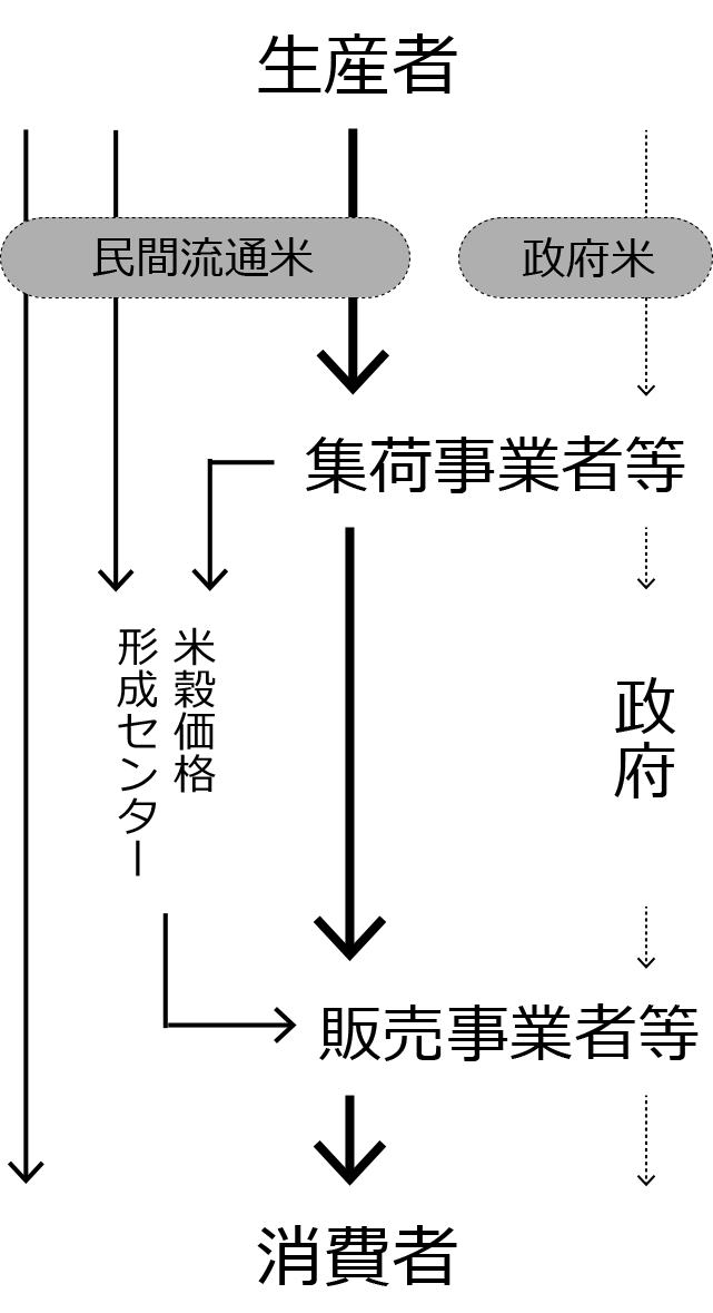 図：食管法規定する米流通経路